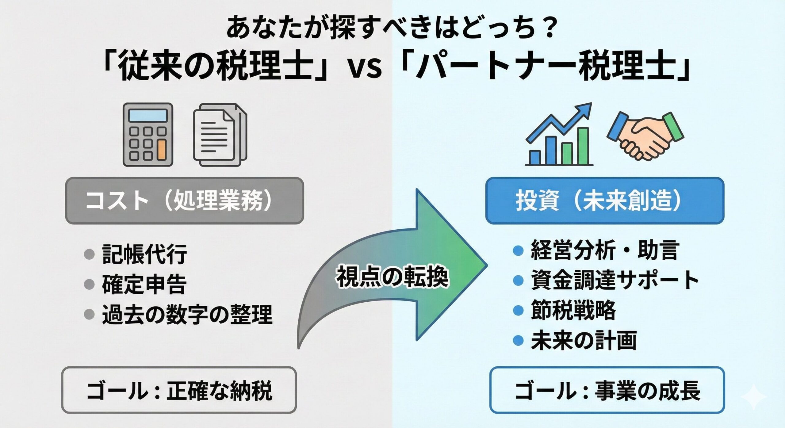 従来の税理士とパートナー税理士の役割を比較する図。従来の税理士はコストとして過去の処理を行い、パートナー税理士は投資として未来の事業成長を支援する。