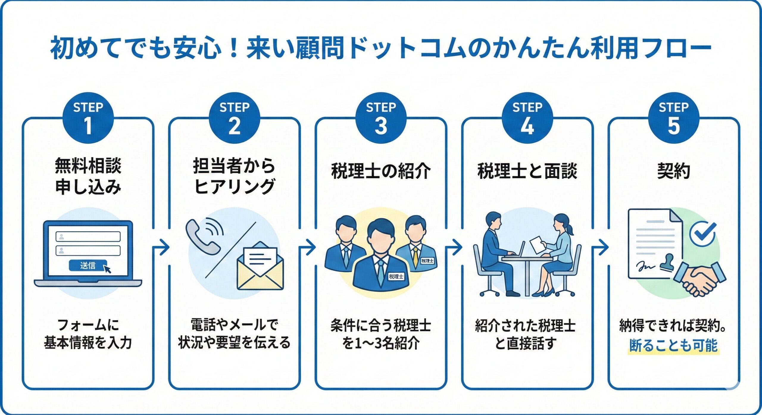 来い顧問ドットコムの利用フロー図。無料相談からヒアリング、税理士紹介、面談、契約までの5つのステップが示されている。